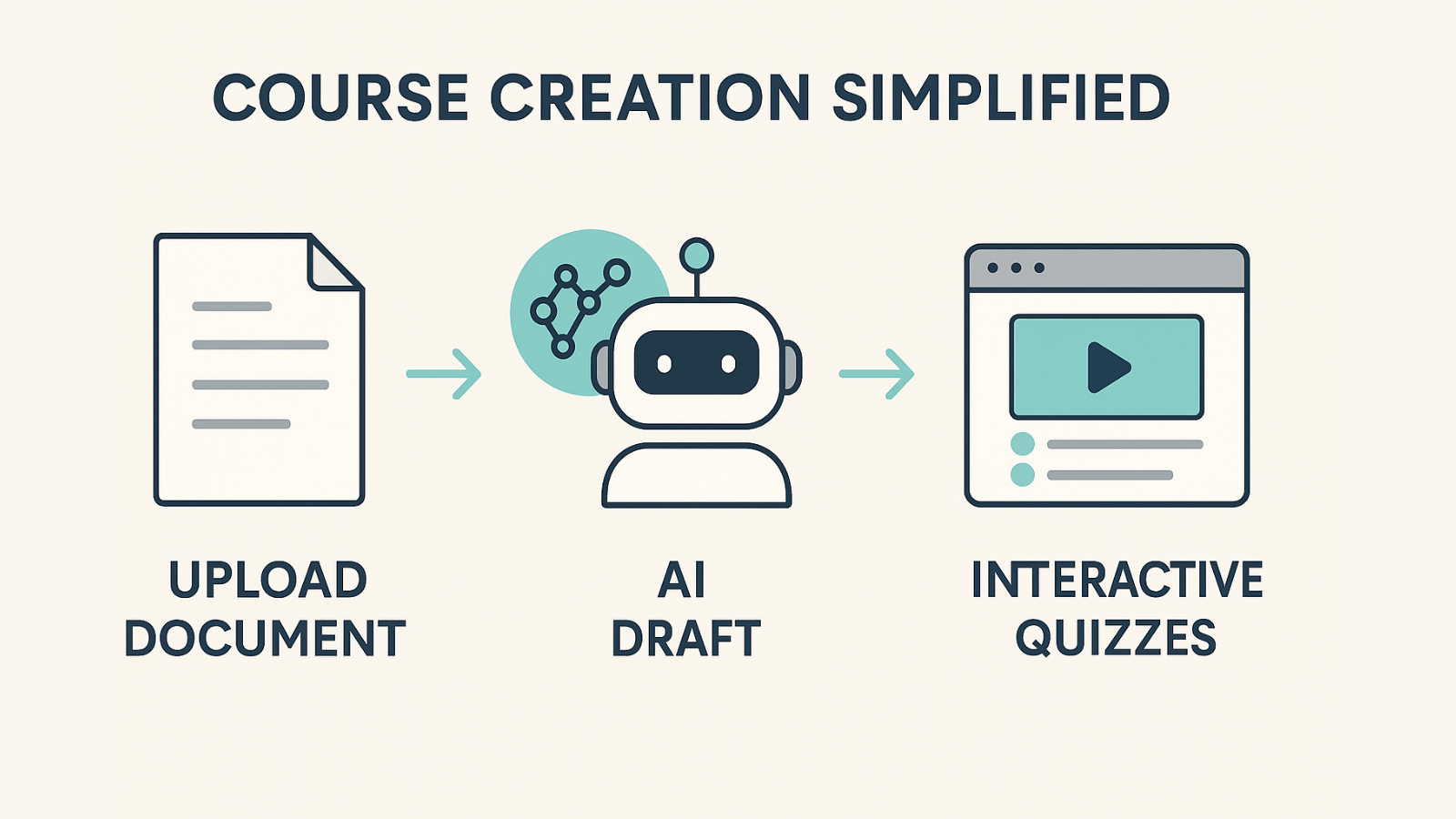 Infographic showing the simplified course creation flow: upload a document, AI generates a draft, and interactive quizzes are added to create a mini-course.