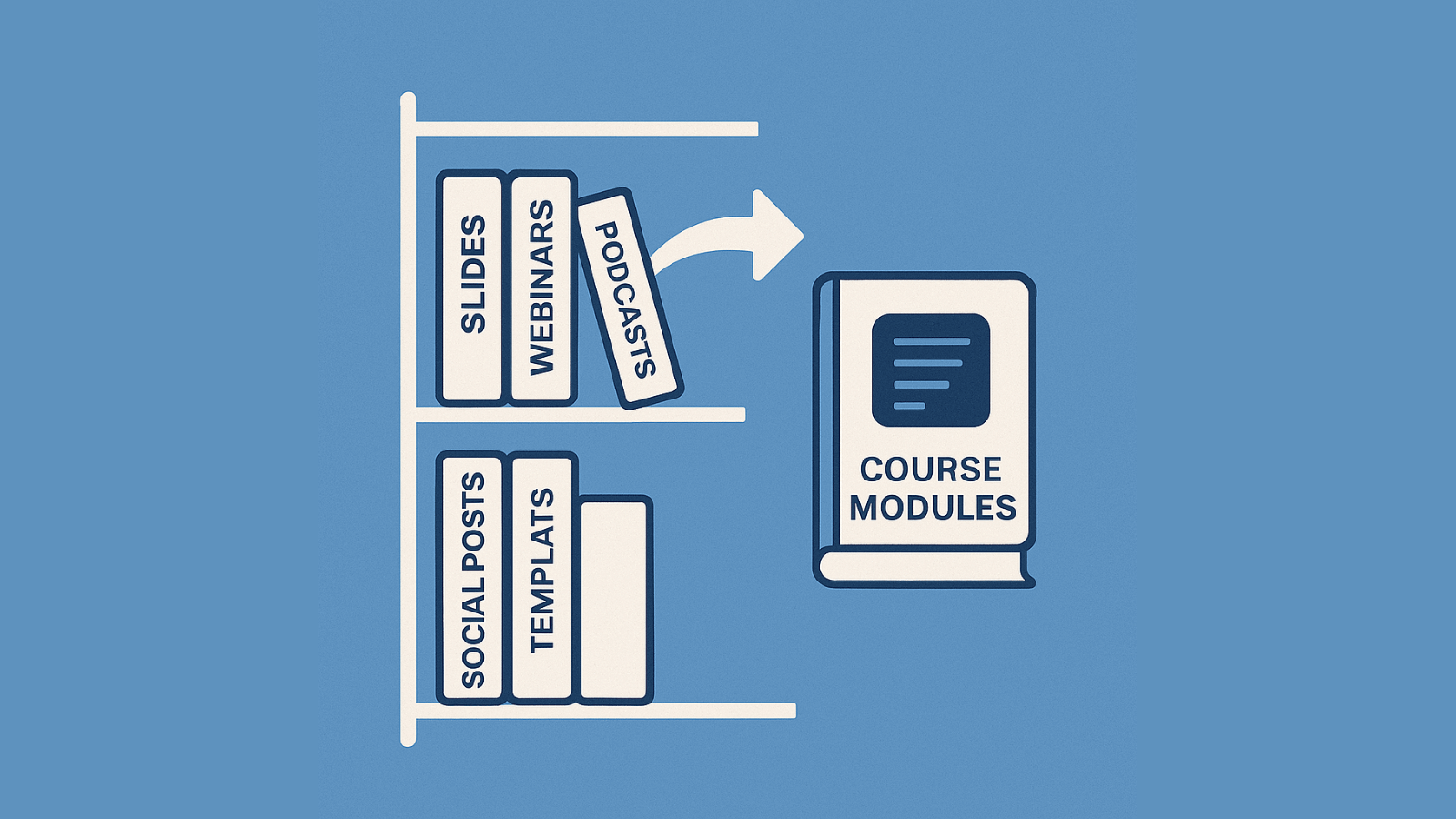 Flat illustration of a bookshelf with labeled books Slides, Webinars, Podcasts, Social Posts, and Templates transforming into a single Course Modules book, symbolizing repurposing existing content into structured online courses.